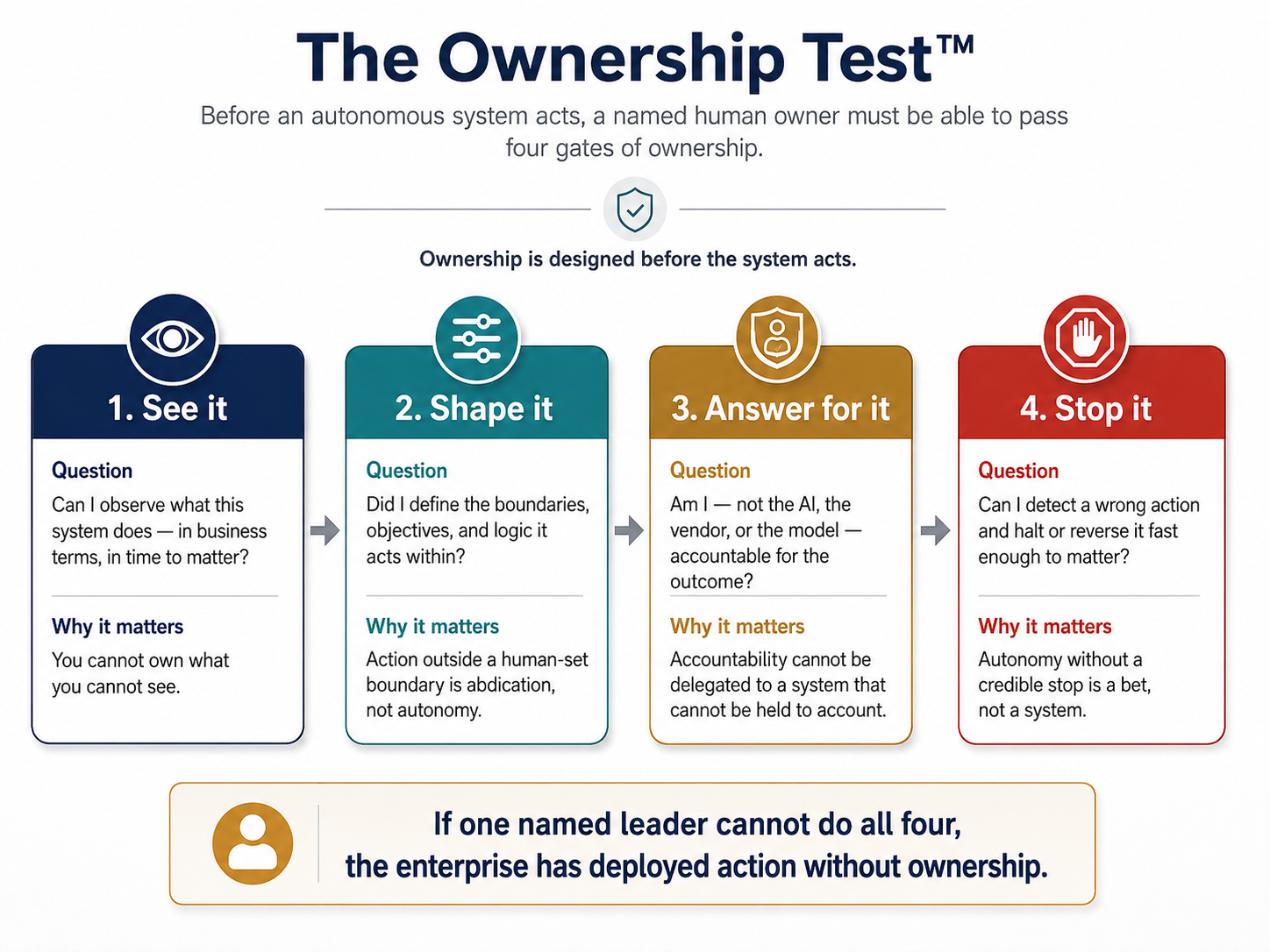 The Ownership Test™ — four gates of ownership: See it, Shape it, Answer for it, Stop it